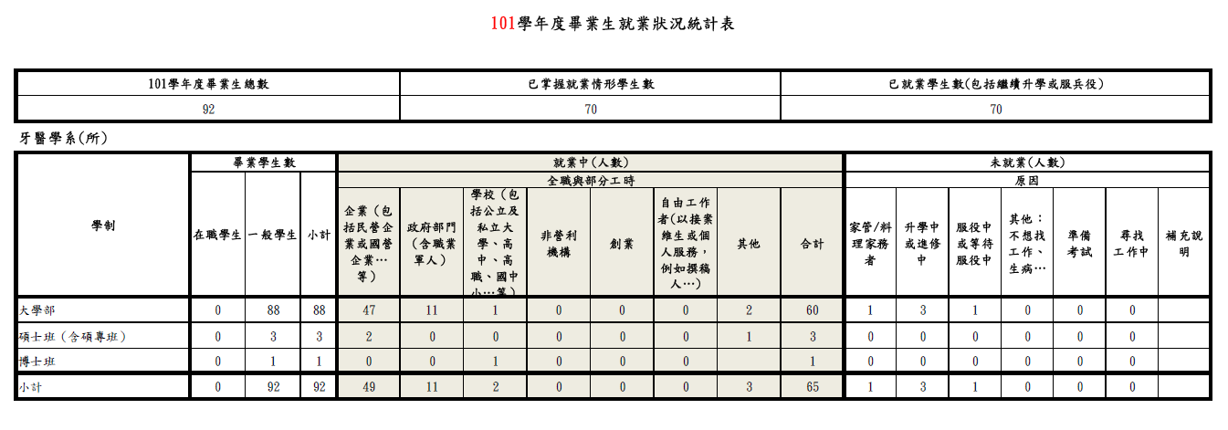 牙醫系105年畢業滿三年(101學年畢業)