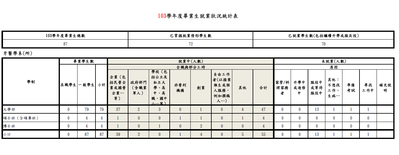 牙醫系105年畢業滿一年(103學年畢業)